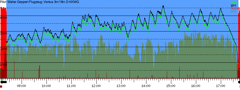 Barometer